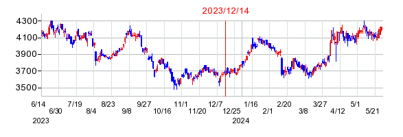 2023年12月14日 09:04前後のの株価チャート